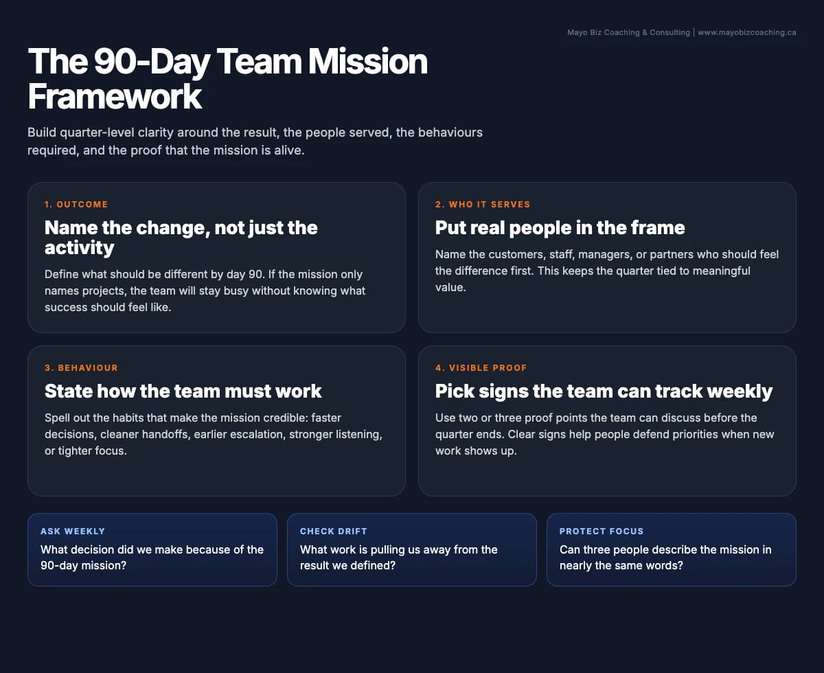 Framework for a 90-day team mission: outcome, who it serves, required behaviours, and visible proof points