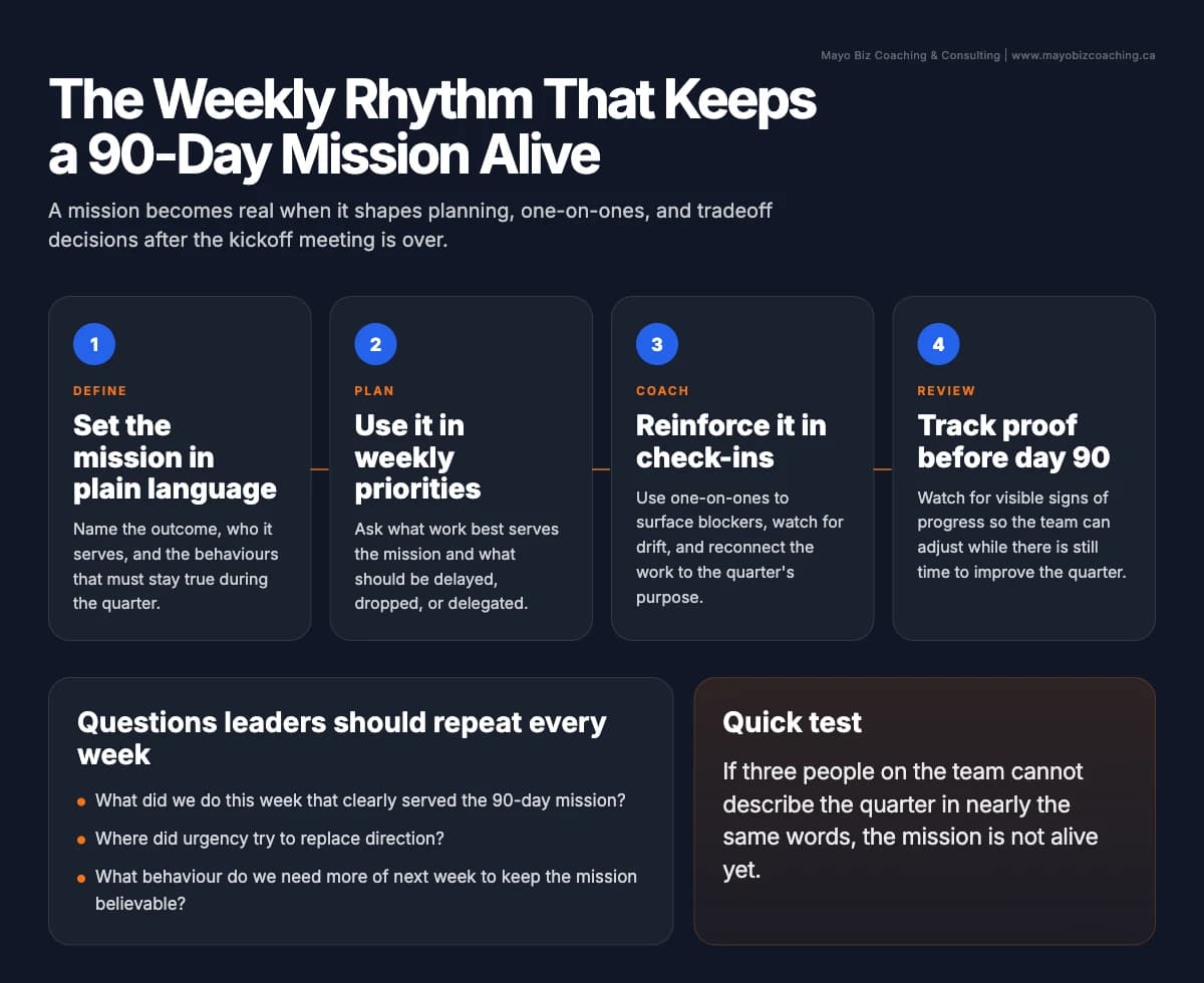 Weekly operating rhythm for a 90-day team mission: set the mission, use it in planning, reinforce it in check-ins, and review proof points