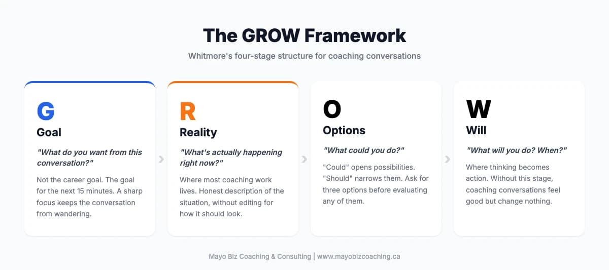 The GROW coaching conversation framework showing four stages: Goal, Reality, Options, and Will