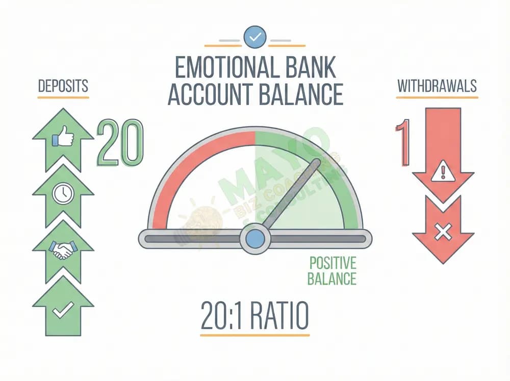 The Emotional Bank Account: deposits build trust, withdrawals erode it