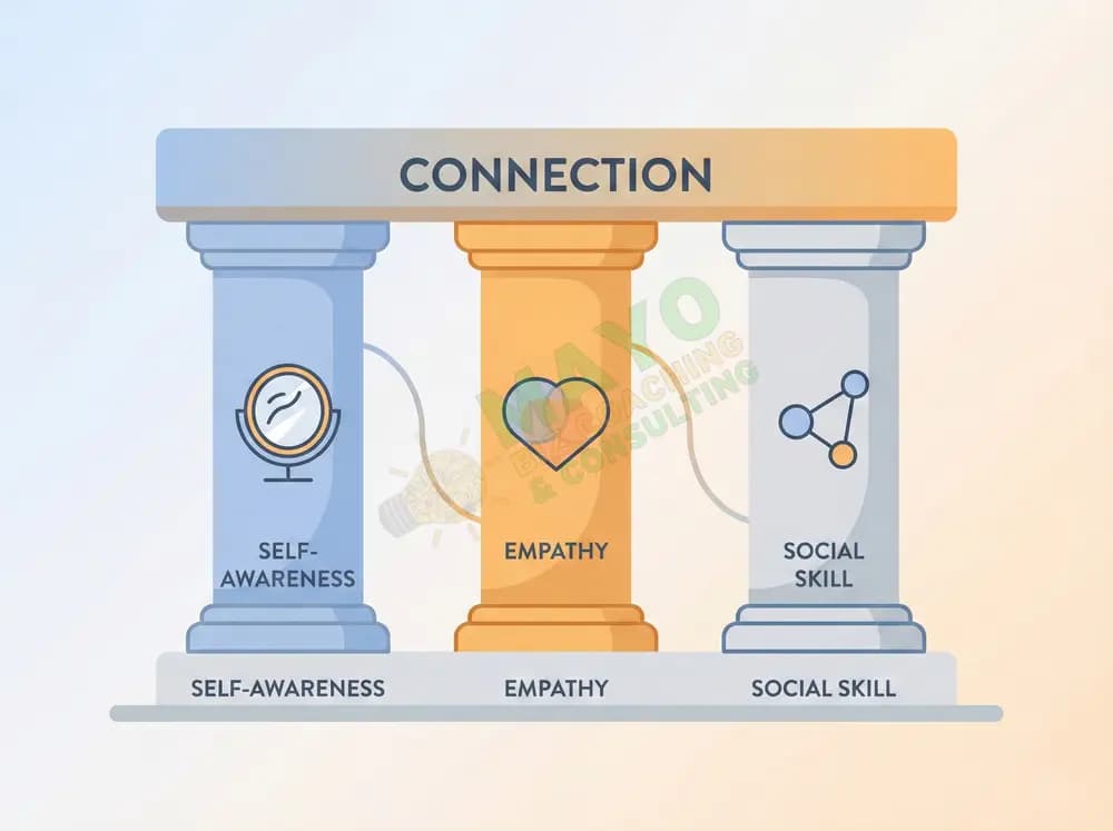 The three pillars of emotional intelligence: self-awareness, empathy, and social skill