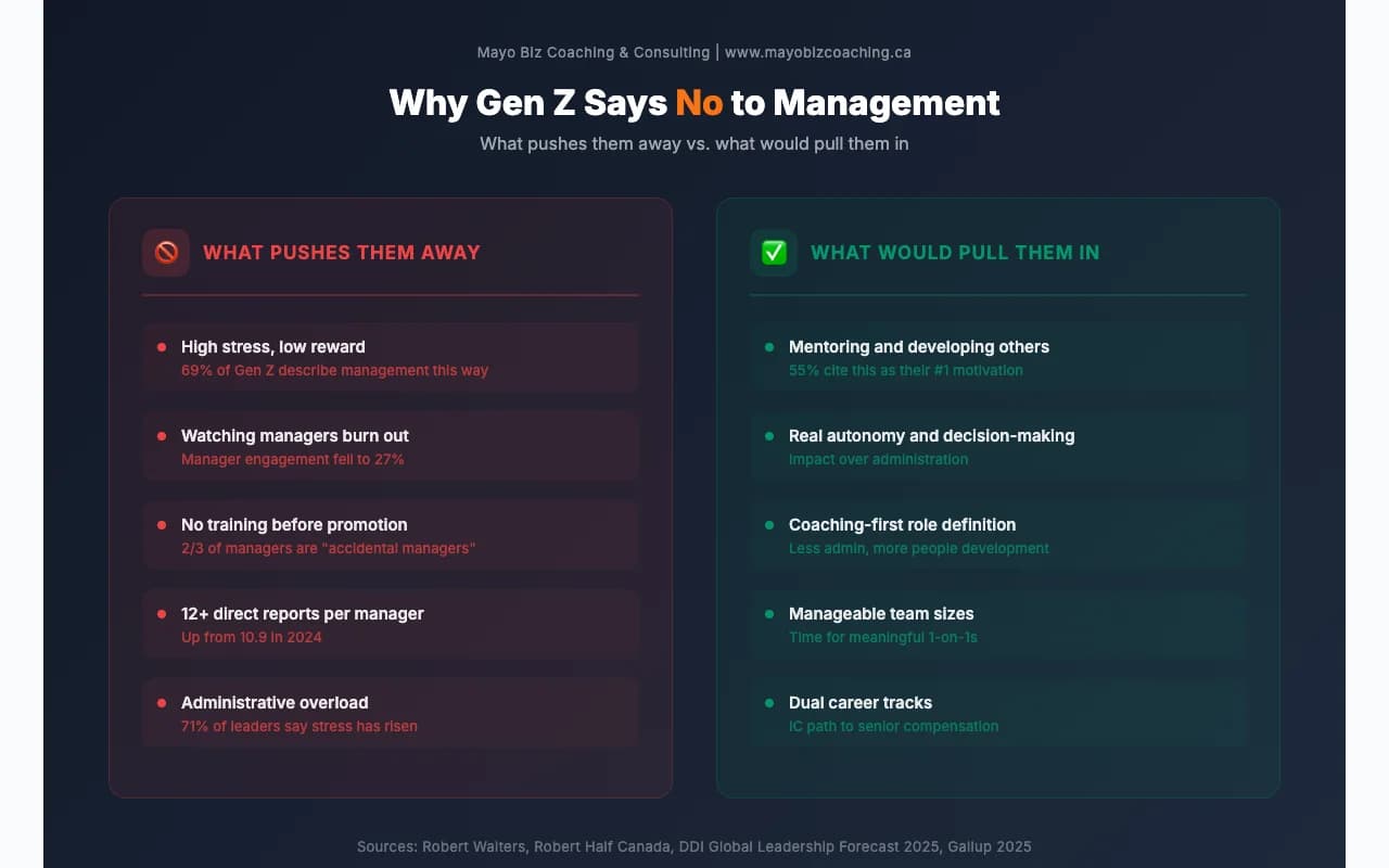 Infographic showing push and pull factors for Gen Z management decisions: push factors include high stress, no training, work-life imbalance; pull factors include mentoring others, coaching impact, meaningful influence