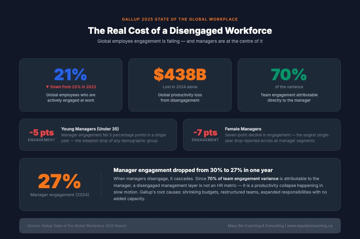 Infographic showing Gallup 2025 engagement data: 21% global engagement, $438B productivity loss, 27% manager engagement, with year-over-year declines for young and female managers