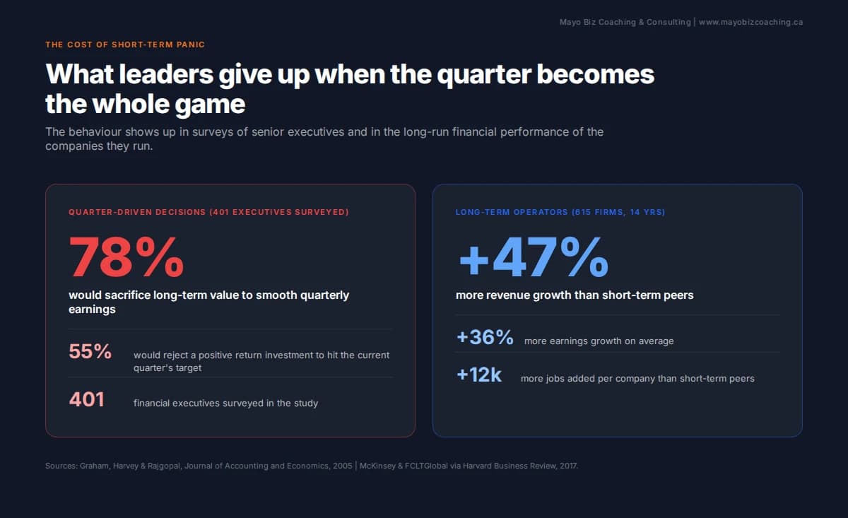Chart showing the cost of short-term panic in leadership: 78% of executives would sacrifice long-term value to smooth quarterly earnings, while long-term companies grow revenue 47% more and earnings 36% more than short-term peers