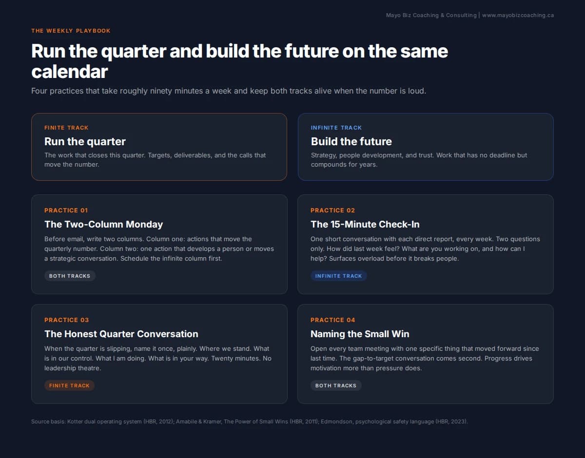 Weekly playbook for infinite mindset leadership: Two-Column Monday, fifteen-minute check-in, honest quarter conversation, and naming the small win, mapped against finite and infinite tracks