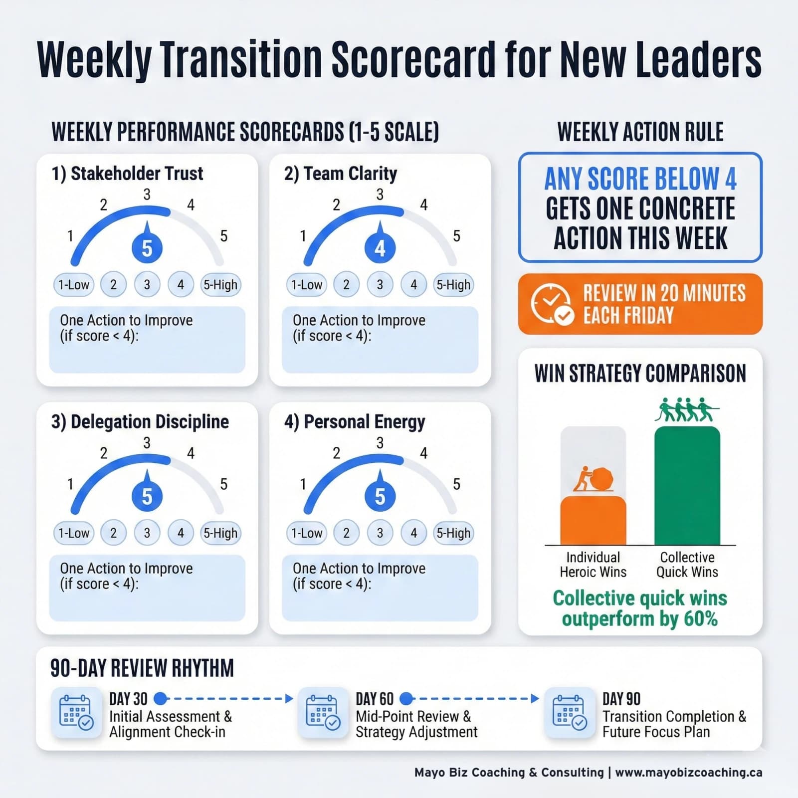 Weekly transition scorecard for new leaders with four metrics and a weekly action rule