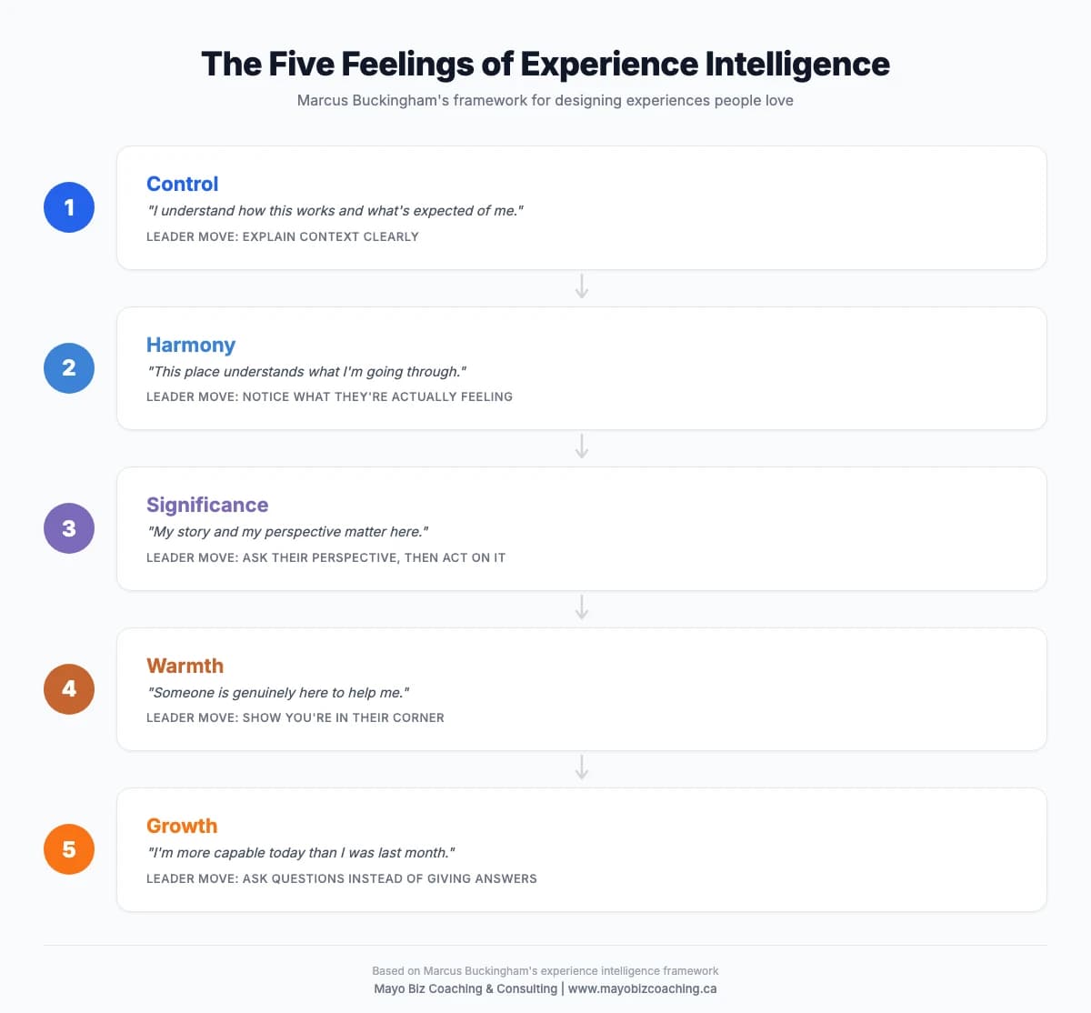 The Five Feelings of Experience Intelligence: Control, Harmony, Significance, Warmth, and Growth, each with a leader move for small business owners