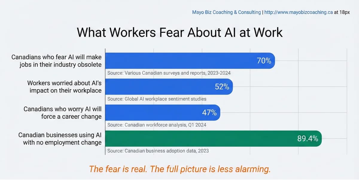 Bar chart showing what workers fear about AI at work — 70% of Canadians fear job obsolescence, 52% worry about AI impact, 89.4% of Canadian businesses using AI saw no employment change