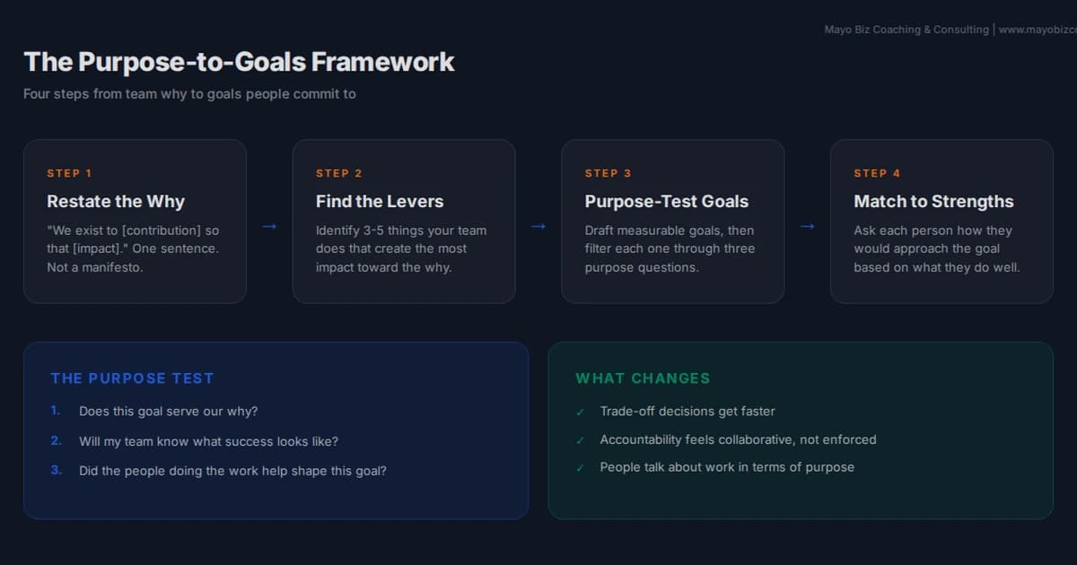 Purpose to goals framework showing the translation path from team why to weekly goals
