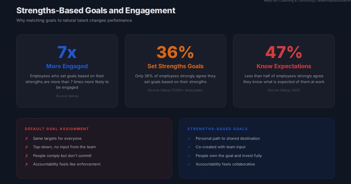 How strengths-based goal setting increases team engagement and performance