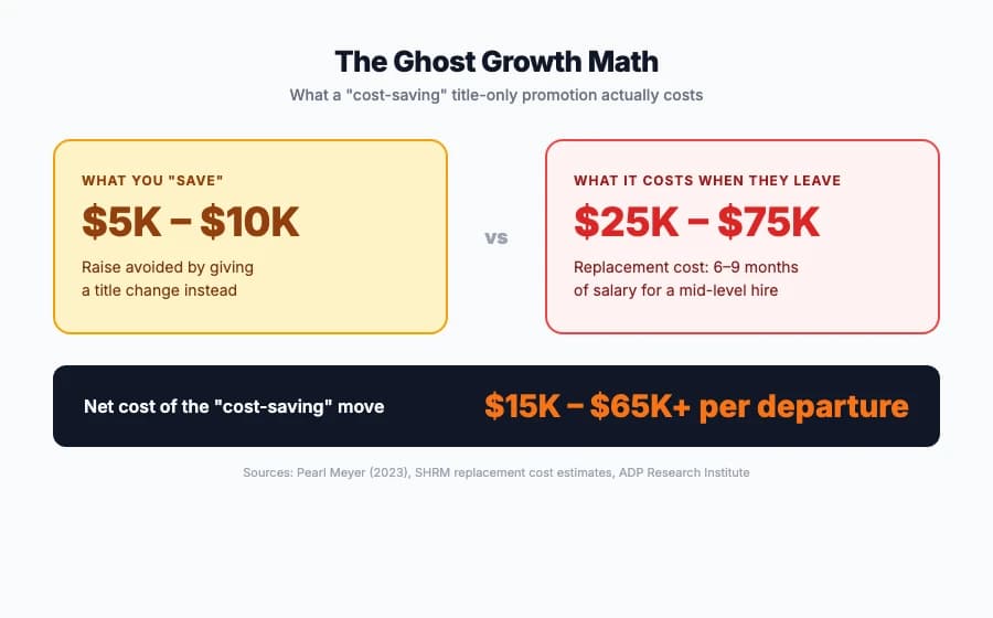 Infographic comparing ghost growth costs: a saved raise of 5 to 10 thousand dollars versus a replacement cost of 25 to 75 thousand dollars, with a net loss of 15 to 65 thousand per departure