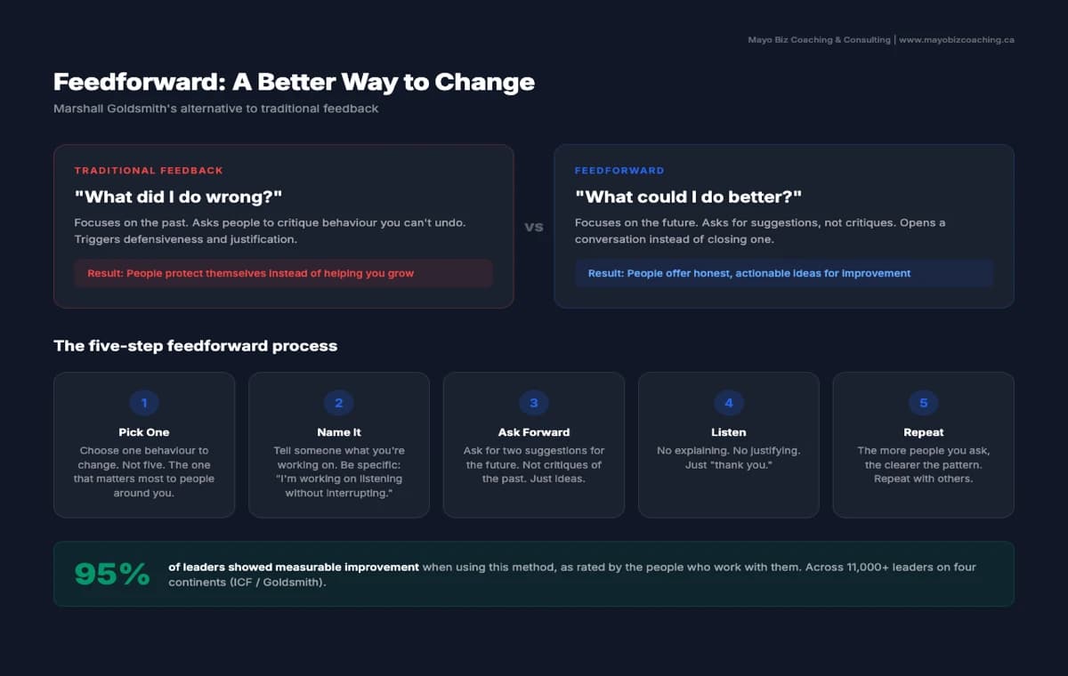 Feedforward vs traditional feedback comparison with Goldsmith's five-step process and 95% success rate across 11,000 leaders