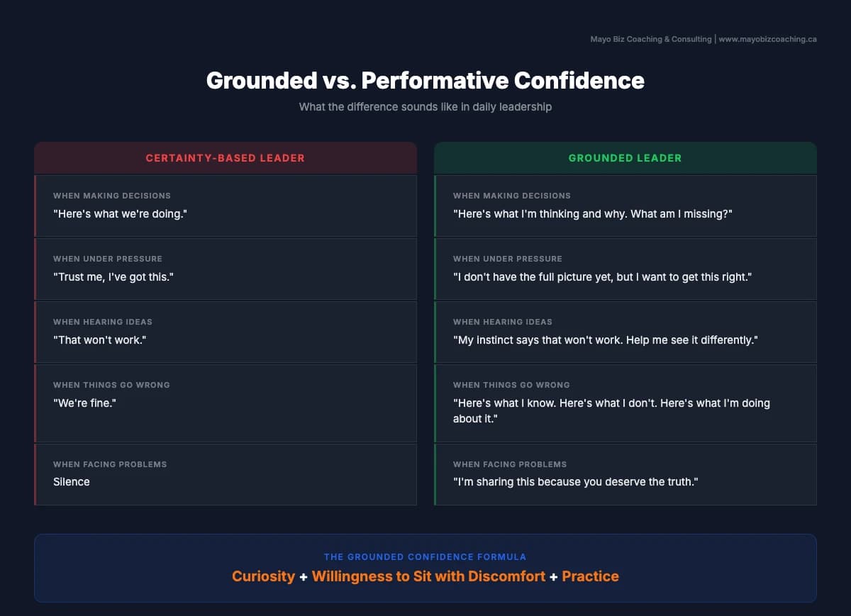 Comparison of grounded confidence versus performative confidence showing key differences in how leaders communicate, make decisions, and build trust