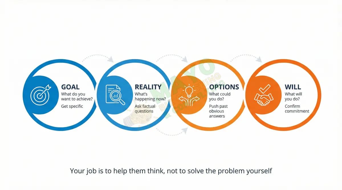 The GROW coaching model: Goal, Reality, Options, Will