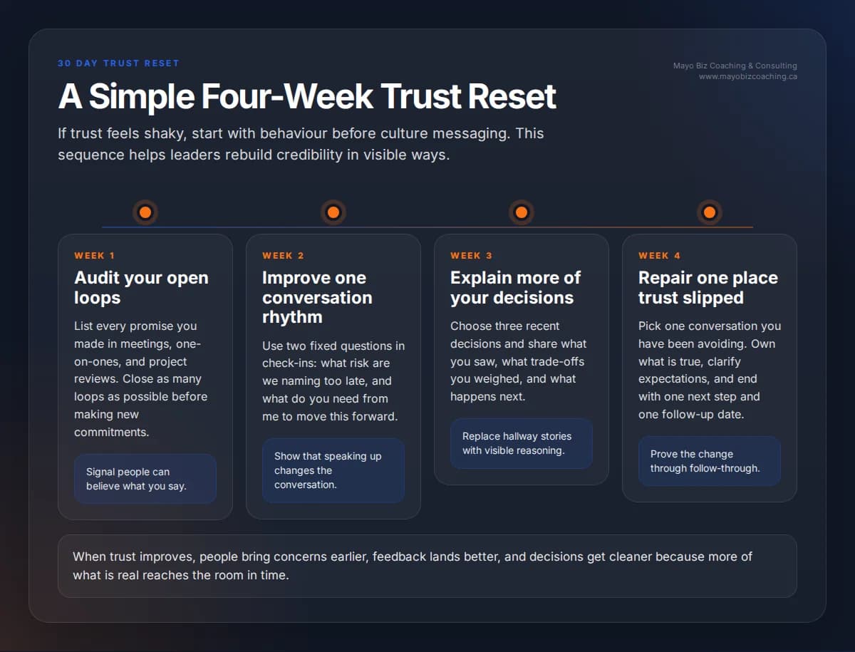 30-day trust reset for leaders across four weeks: audit open loops, improve check-in questions, explain more decisions, and repair one trust slip with follow-through