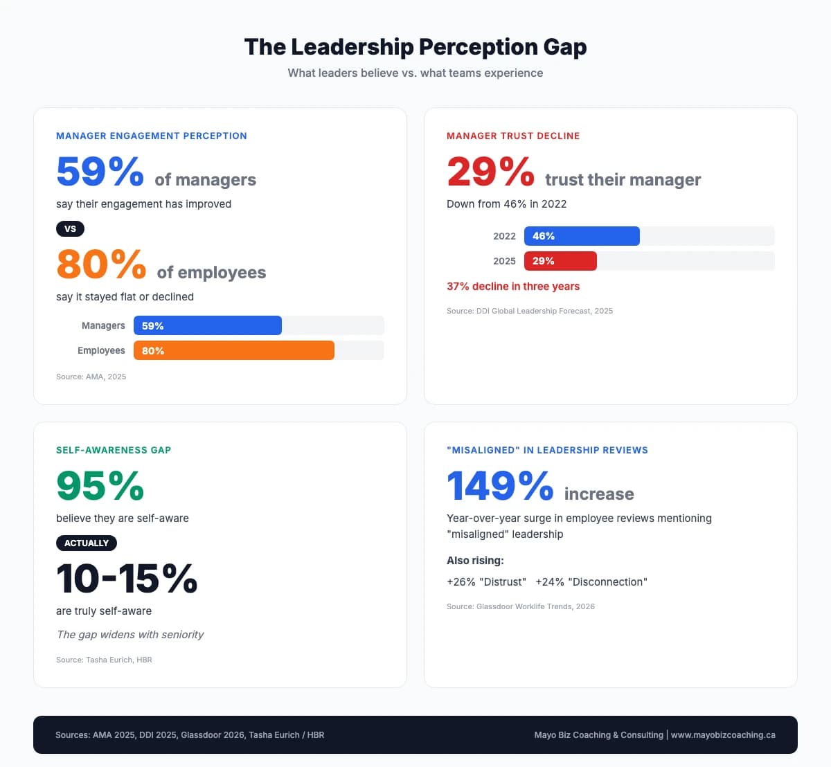 The Leadership Perception Gap showing key data: 59% of managers think engagement improved vs 80% of employees who disagree, only 29% of employees trust their manager, and 95% believe they are self-aware while only 10-15% actually are