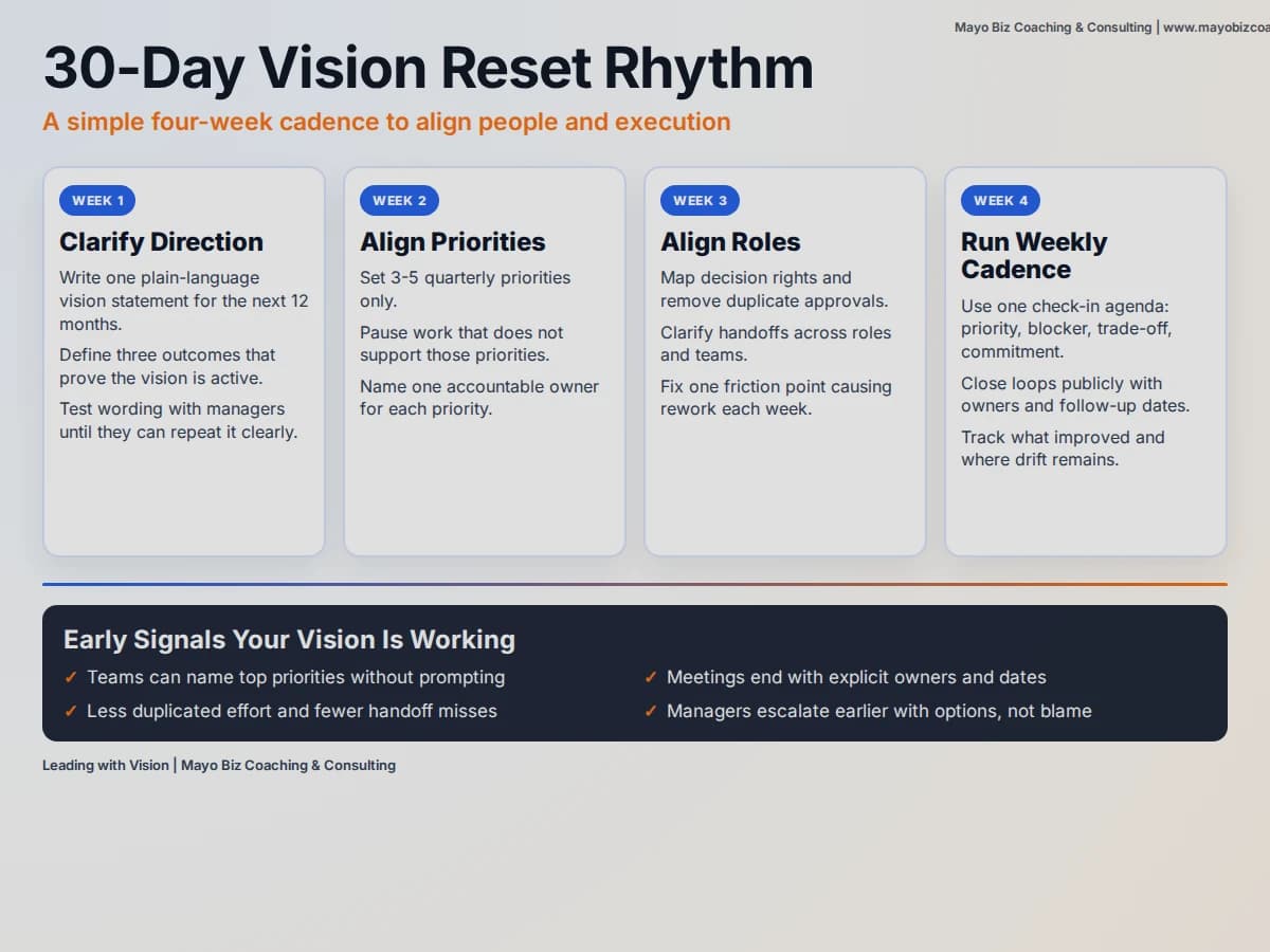 30-day leading with vision reset showing weekly cadence for direction clarity, priority alignment, decision ownership, and execution follow-through