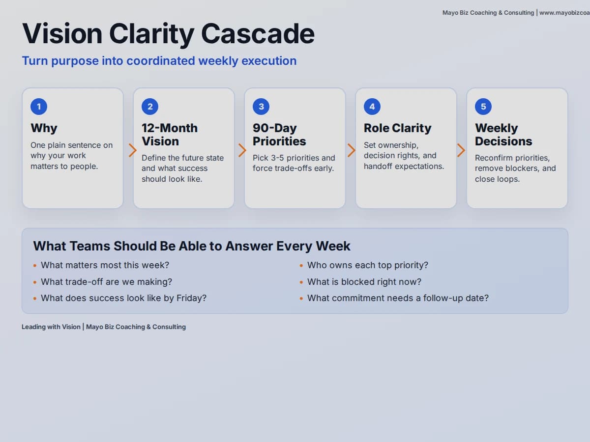 Vision clarity cascade from why to quarterly priorities to weekly team decisions with clear ownership and follow-through