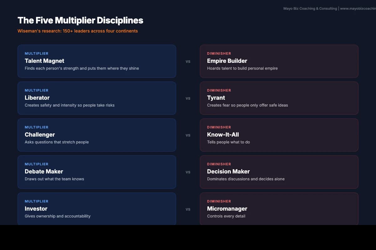 Five multiplier disciplines compared with their diminisher counterparts: Talent Magnet vs Empire Builder, Liberator vs Tyrant, Challenger vs Know-It-All, Debate Maker vs Decision Maker, Investor vs Micromanager