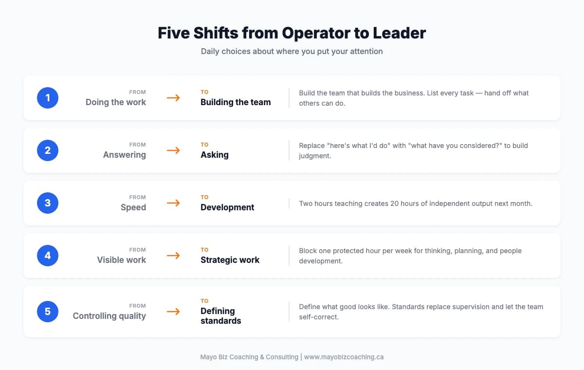 Five shifts from operator to leader: doing to building, answering to asking, speed to development, visible to strategic, controlling to defining standards