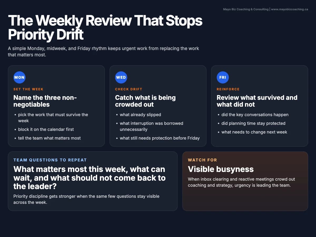 Weekly leadership prioritization review showing Monday non-negotiables, midweek drift check, and Friday follow-through review