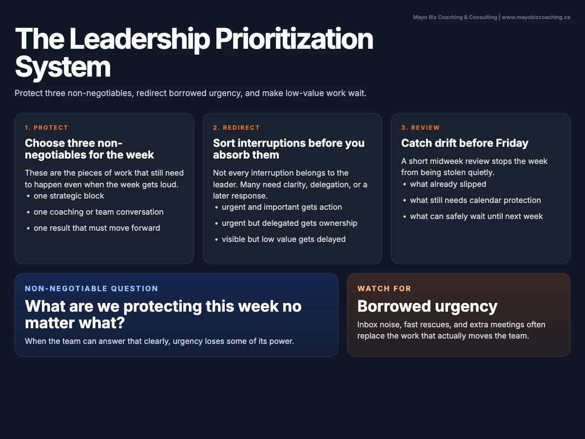 Leadership prioritization system showing three layers: weekly non-negotiables, delegated urgencies, and delayed low-value work