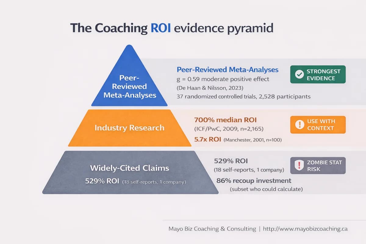 The coaching ROI evidence pyramid showing three tiers: peer-reviewed meta-analyses as strongest evidence, industry research with context needed, and widely-cited claims with zombie stat risk