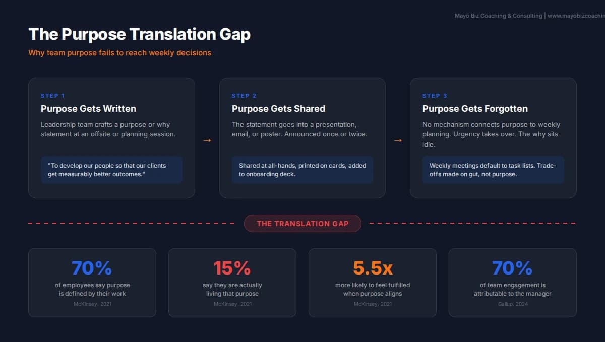 Start with why for teams showing the translation gap between purpose statement and weekly decision-making