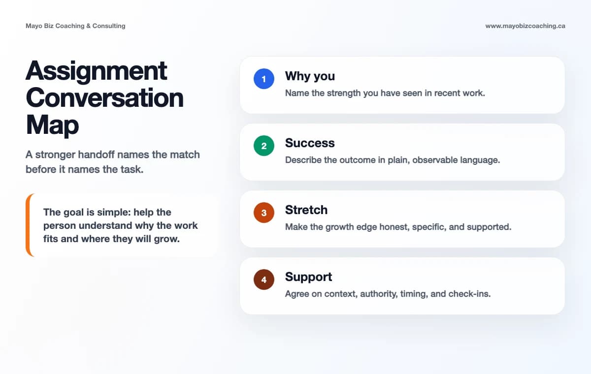 Strengths based assignment conversation map with why you, success, stretch, and support