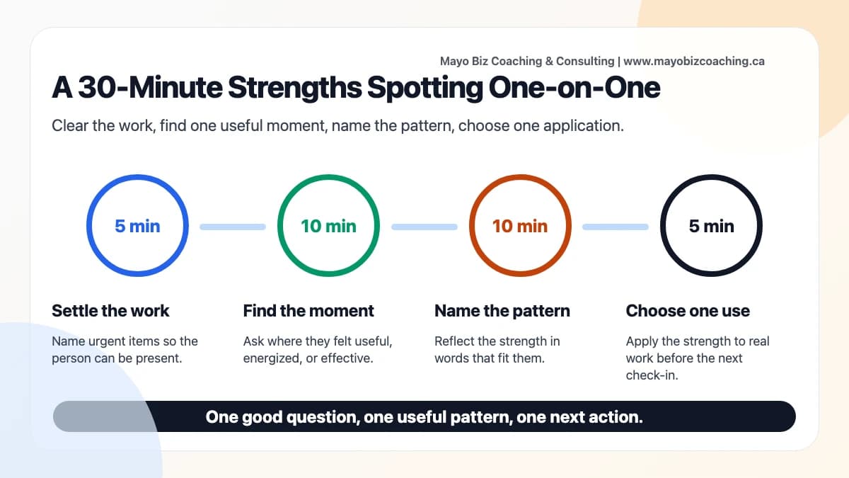 A 30-minute strengths spotting one-on-one structure with settle the work, find the moment, name the pattern, and choose one application