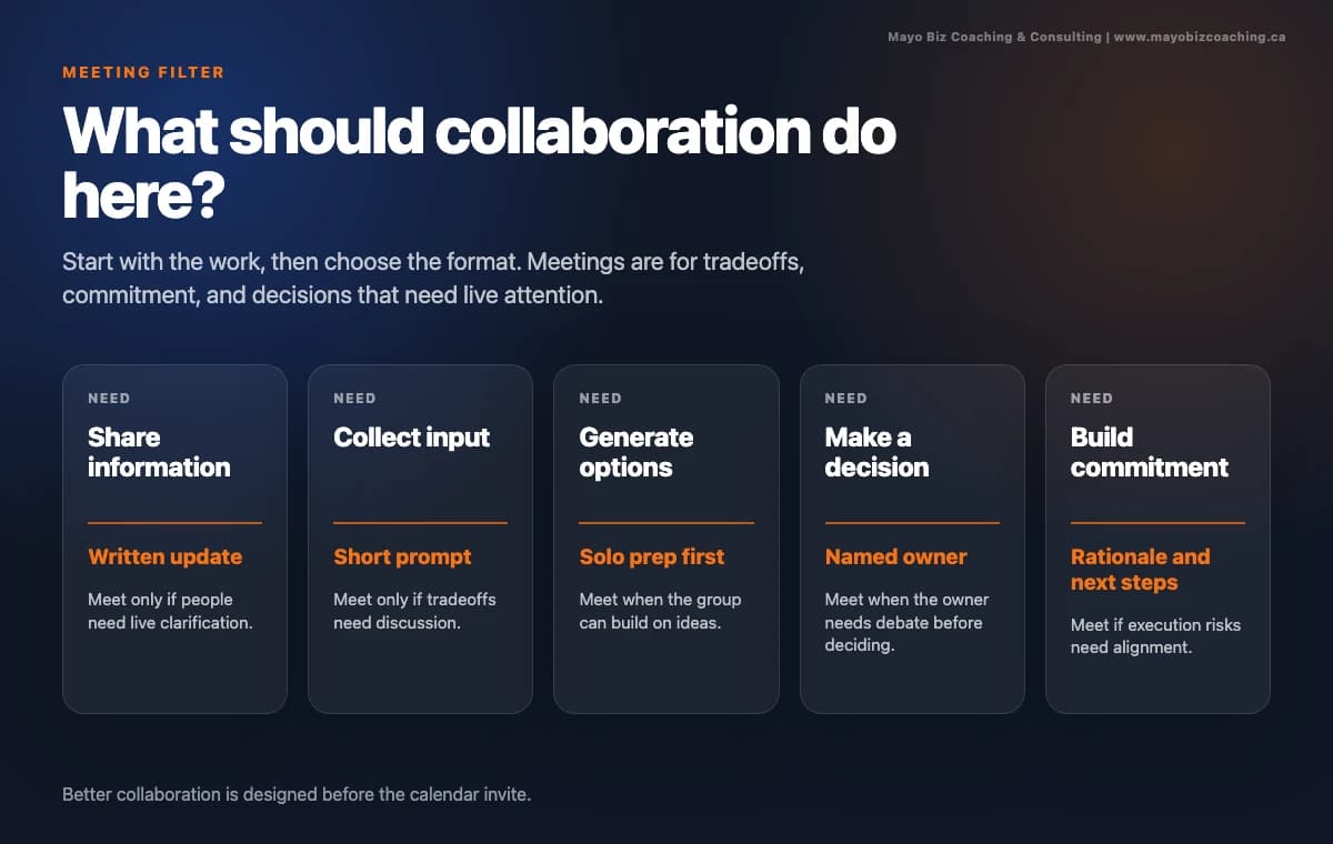 Meeting filter for team collaboration design showing when to use written updates, short prompts, solo prep, named owners, and live meetings