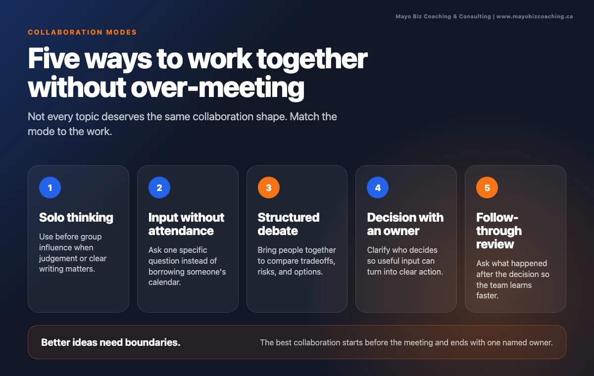 Five team collaboration modes: solo thinking, input without attendance, structured debate, decision with an owner, and follow-through review