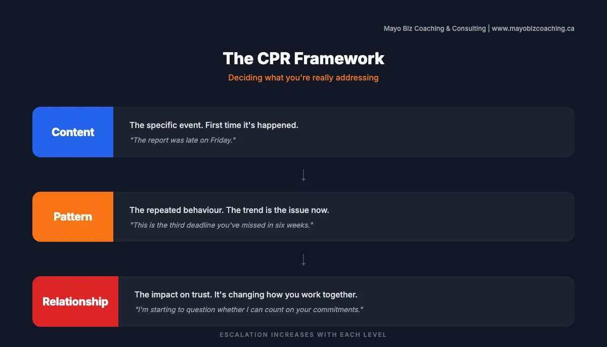 The CPR Framework for accountability conversations: Content addresses a single event, Pattern addresses repeated behaviour, Relationship addresses the impact on trust