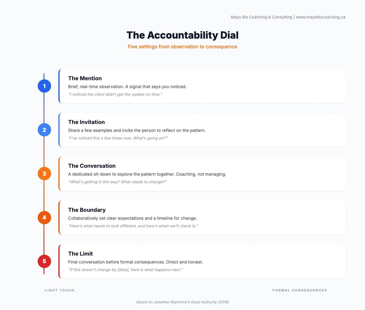The Accountability Dial with five settings from light touch to formal consequences: Mention, Invitation, Conversation, Boundary, and Limit