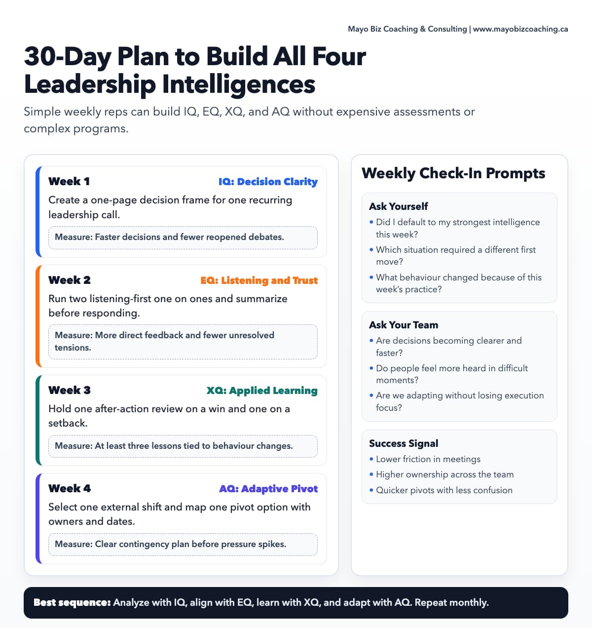Infographic showing a 30-day leadership development plan with weekly actions for IQ, EQ, XQ, and AQ plus check-in prompts
