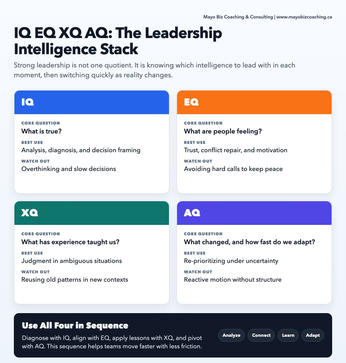 Infographic comparing IQ, EQ, XQ, and AQ in leadership with each intelligence’s core question, strongest use, and common failure mode