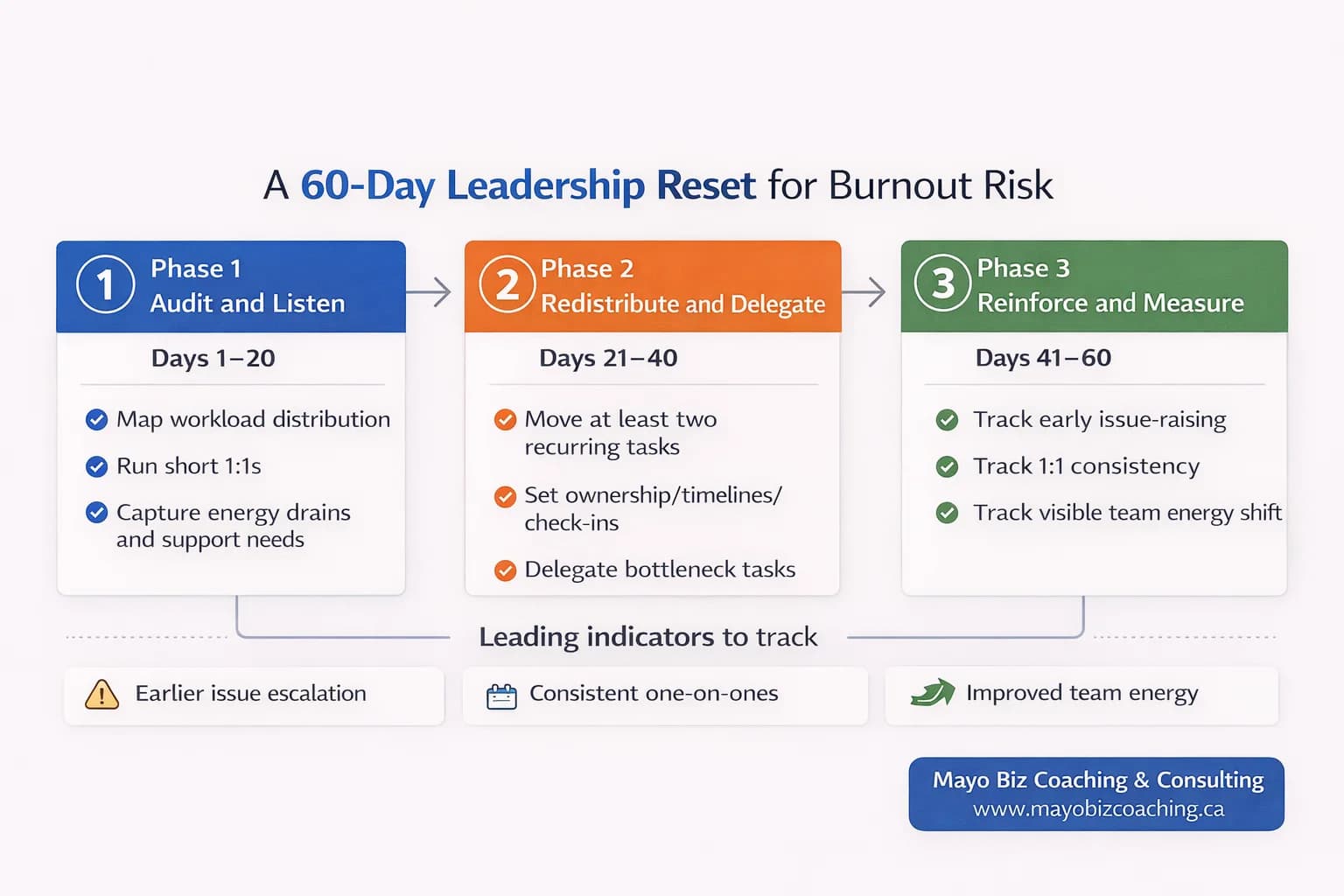 60-day burnout reset chart.
