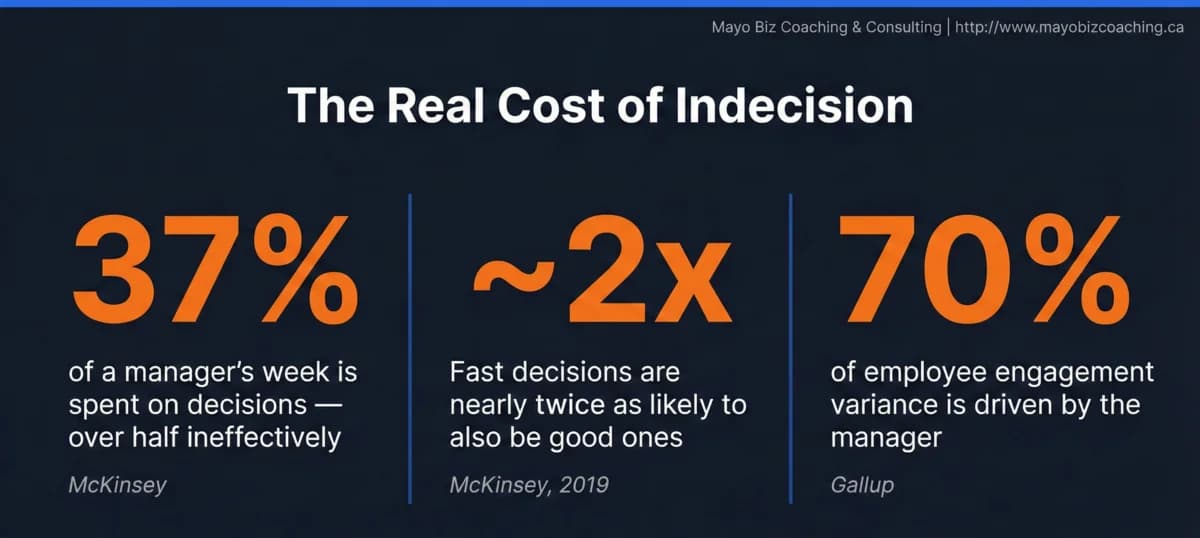 The real cost of indecision: 37% of a manager's week spent on decisions, fast decisions nearly 2x more likely to be good ones, managers drive 70% of engagement variance