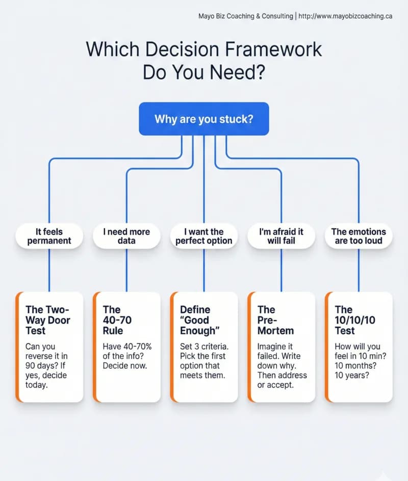 Which decision framework do you need? A flowchart matching five reasons leaders get stuck to five practical frameworks