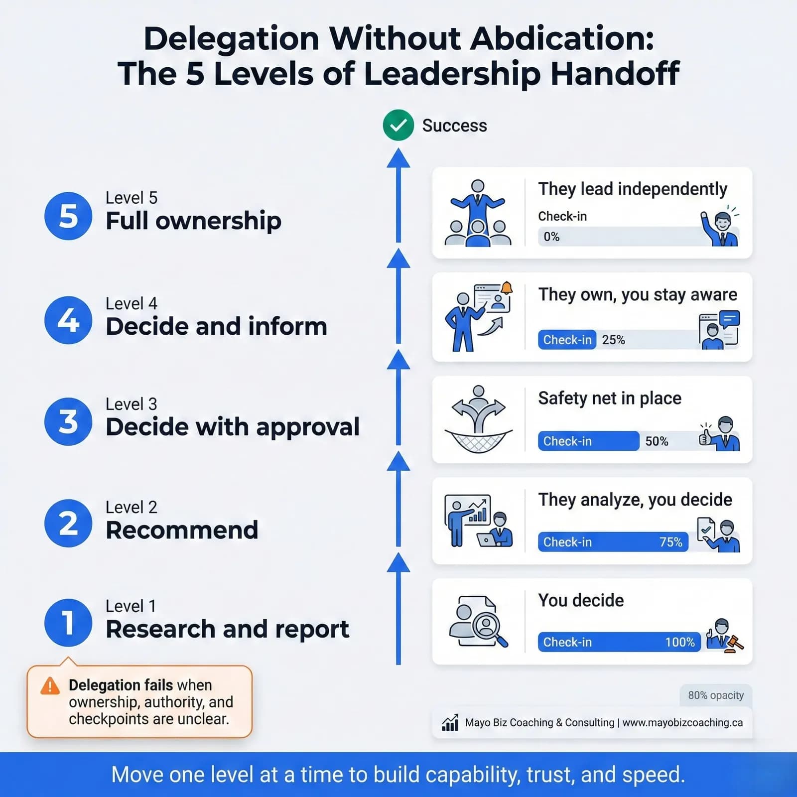 Five levels of delegation handoff from research and report to full ownership