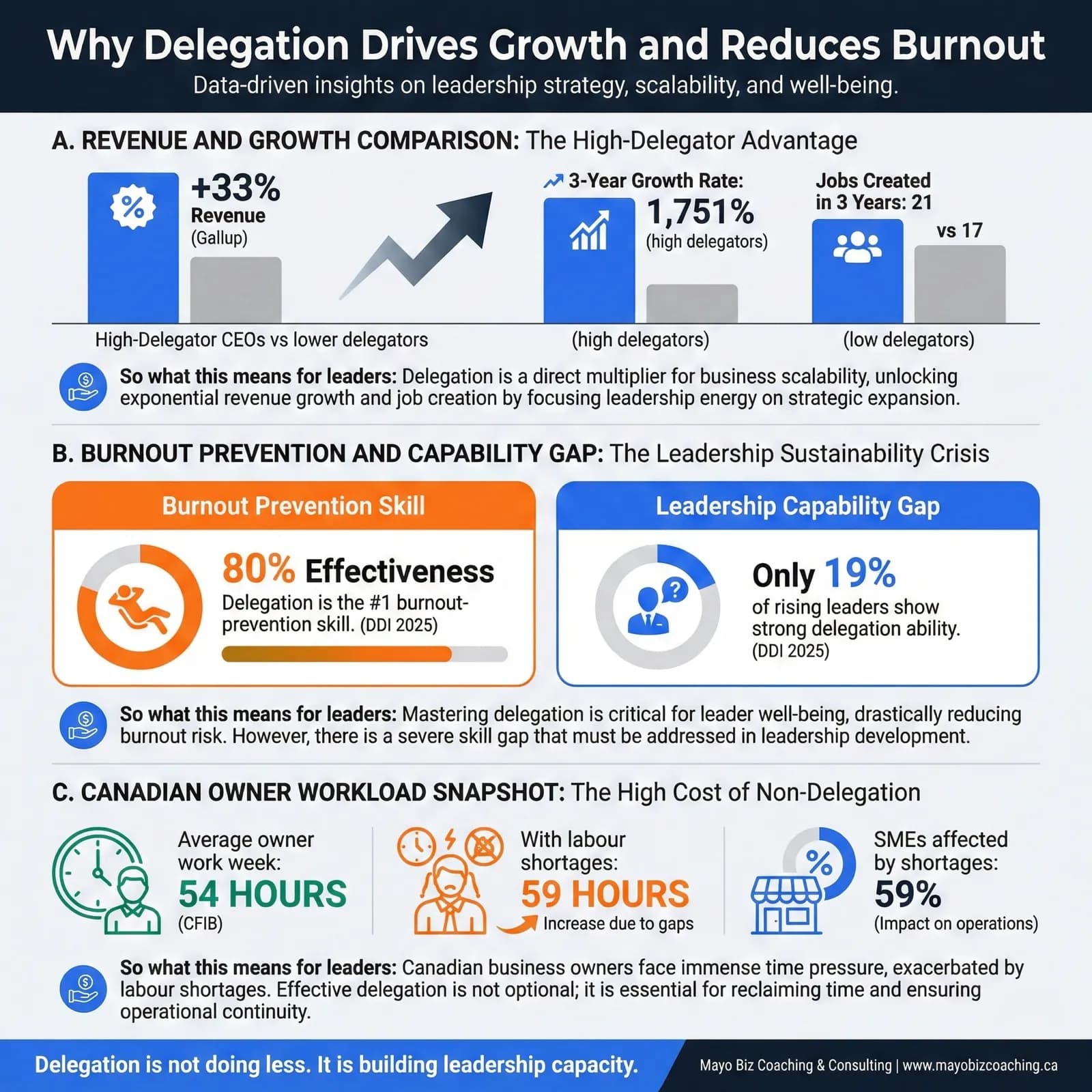 Why delegation drives growth and reduces burnout with data on revenue, burnout prevention, and Canadian owner workload