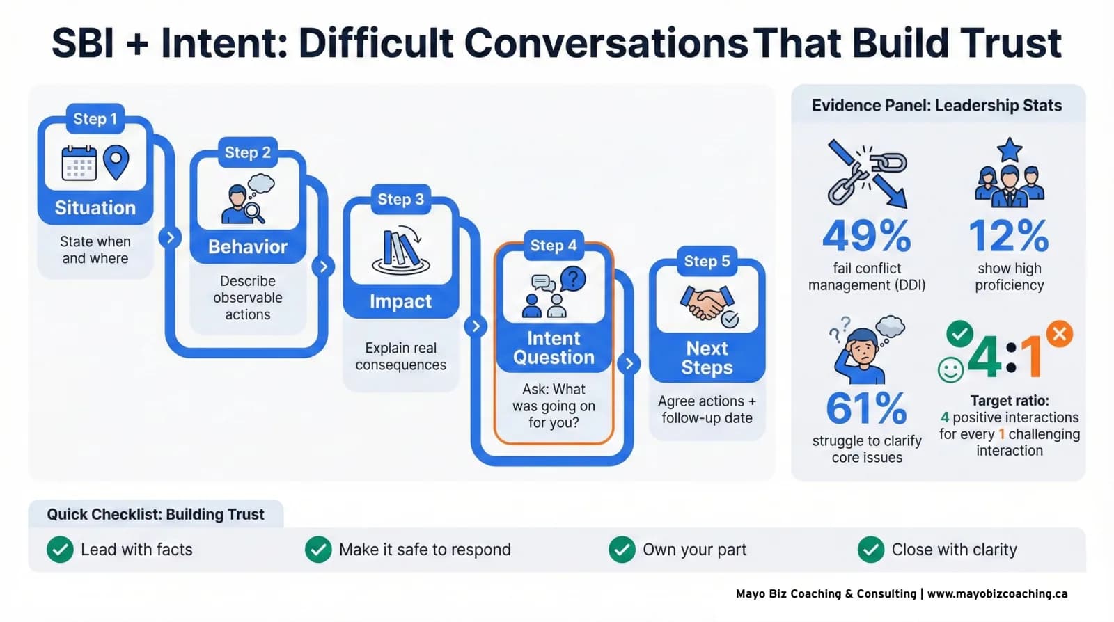 SBI plus intent framework for difficult conversations: Situation, Behavior, Impact, Intent Question, and Next Steps with leadership evidence metrics