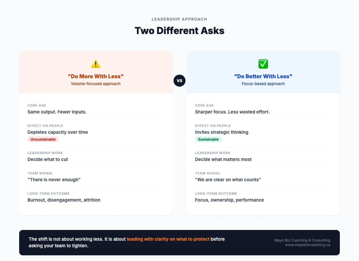 Infographic: "Do More" vs "Do Better": contrasting a depleting volume-focused approach with a strategic focus-based approach for leaders under resource constraints