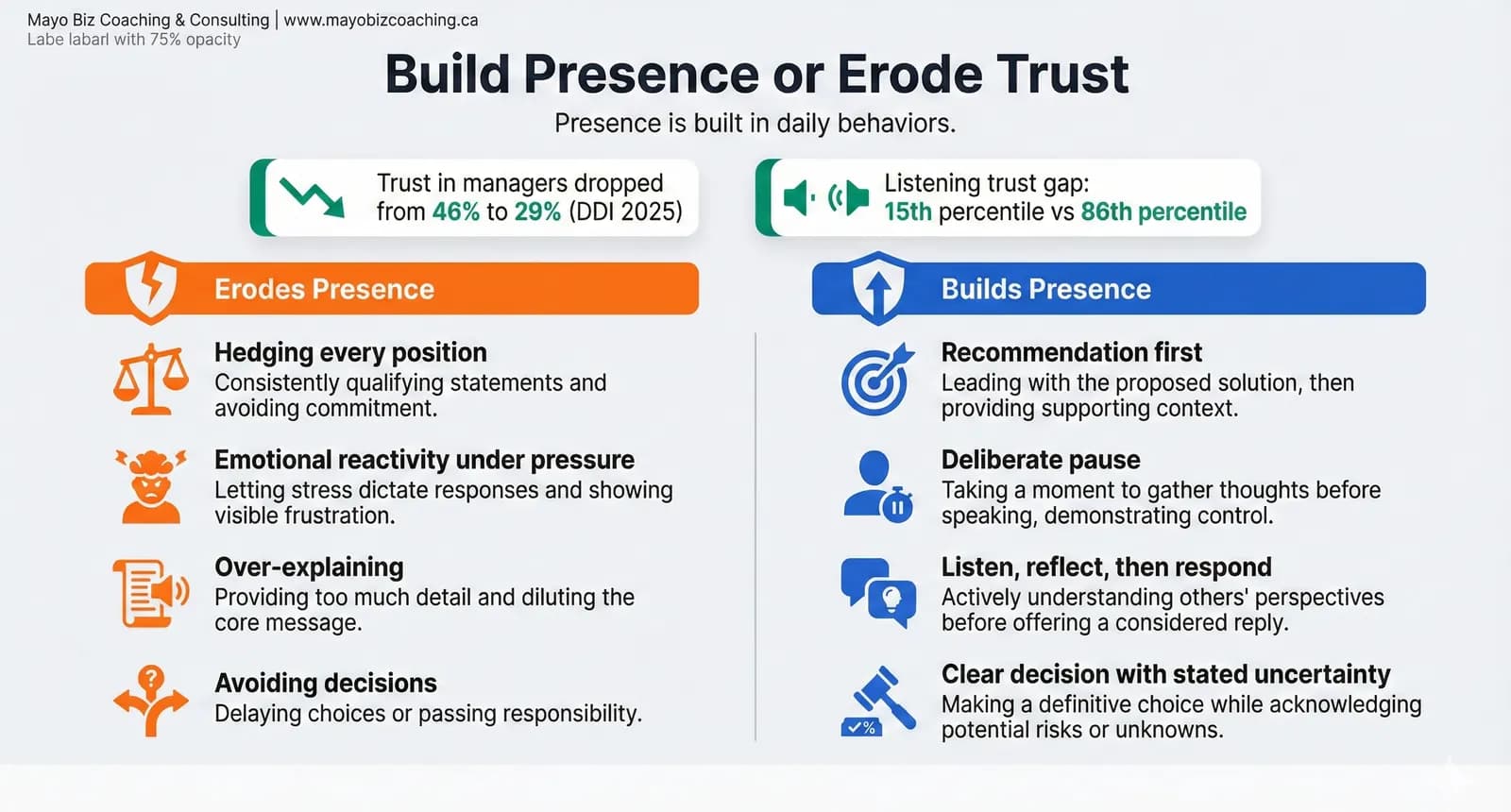 Build presence or erode trust leadership behaviour framework