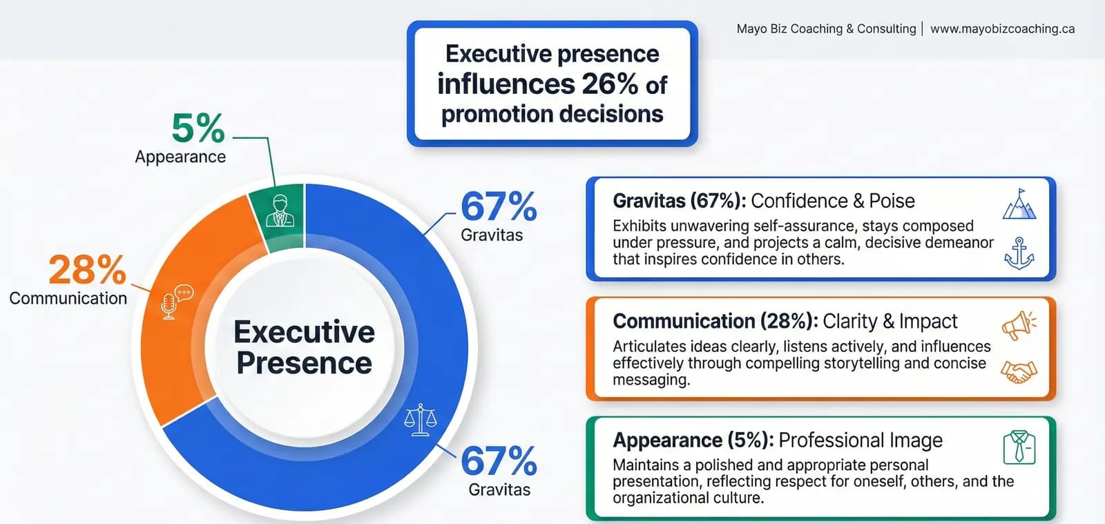 Executive presence breakdown showing gravitas, communication, and appearance weights