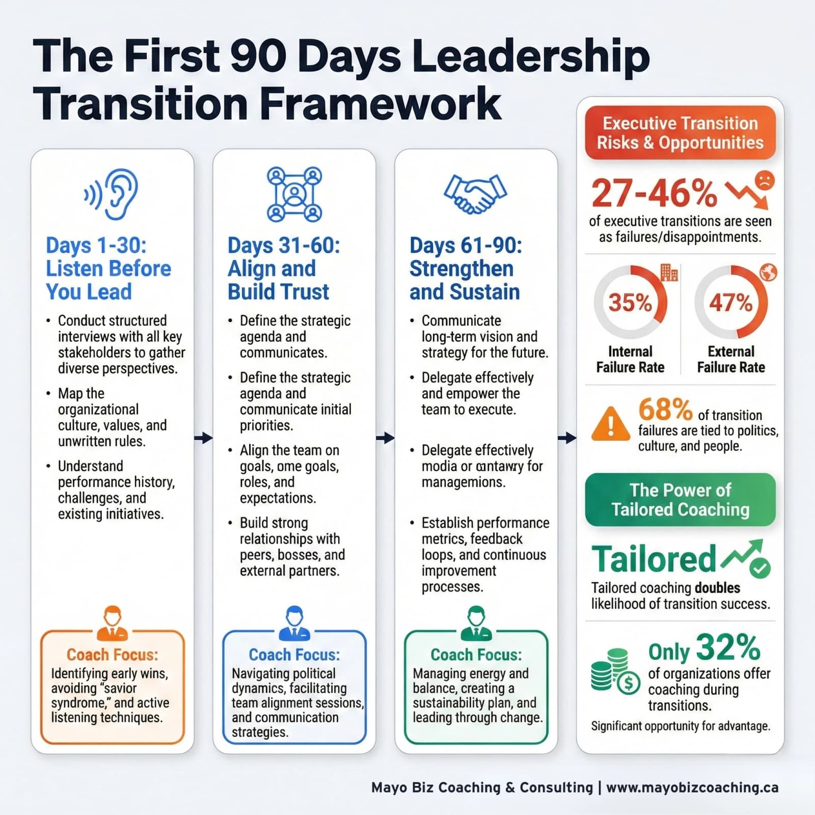 First 90 days leadership transition framework showing priorities for days 1 to 30, 31 to 60, and 61 to 90