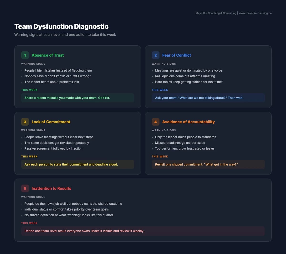 Diagnostic checklist showing warning signs for each of the five dysfunctions, with practical first steps for leaders at each level