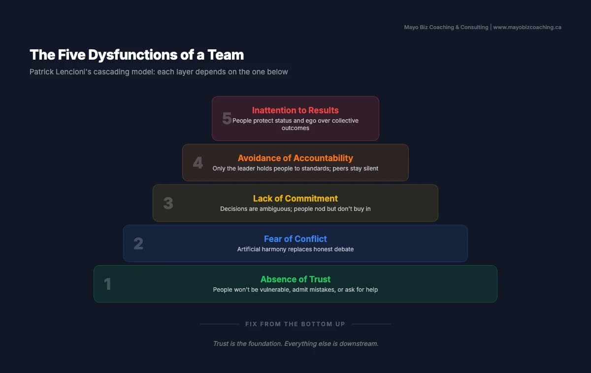 The Five Dysfunctions pyramid: trust at the base, conflict, commitment, accountability, and results at the top, showing how each layer depends on the one below