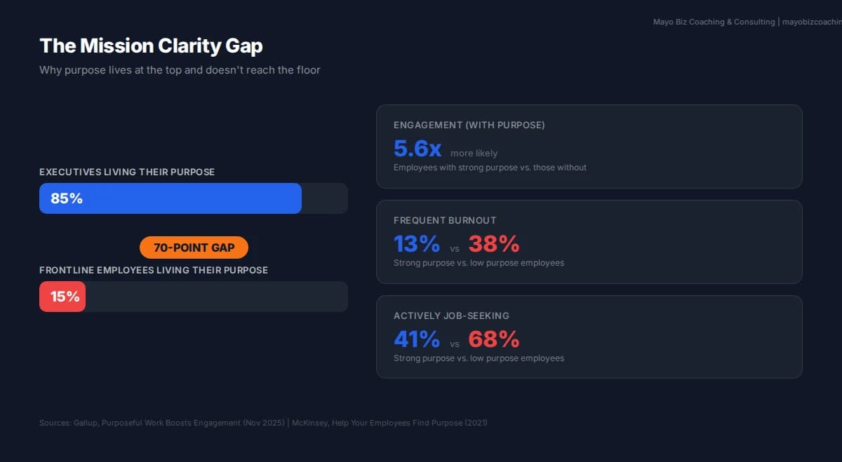 Mission clarity gap: 85% of executives say they live their purpose at work versus only 15% of frontline employees, with engagement, burnout, and retention impacts