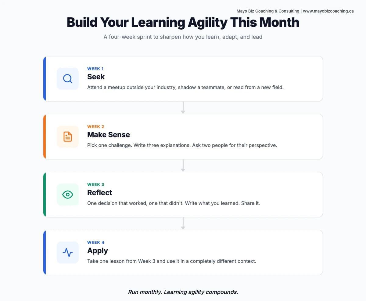 Four-week learning agility plan: week one seek an unfamiliar experience, week two practise sensemaking, week three run a reflection exercise, week four apply one lesson to a new context